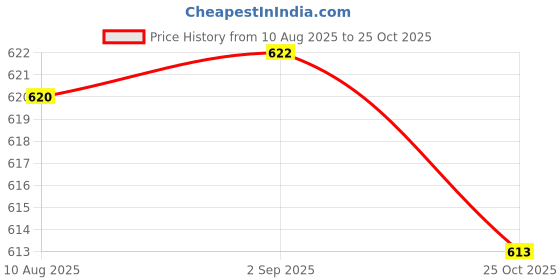 amazon.in Enakshi® 2 Pcs Professional Alloy Ingrown Toe Nail Correction Pedicure Tools|Health & Beauty | Nail Care, Manicure & Pedicure | Manicure/Pedicure Tools & Kits Price History Graph from 10 Aug 2025 to 25 Oct 2025