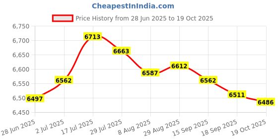 amazon.in Enakshi® 2 Pieces 1503ES-12S5SUC12S Fuel Shut Off Solenoid for Woodward Engine| Parts & Accessories | Car & Truck Parts | Engines & Components | Other Price History Graph from 28 Jun 2025 to 19 Oct 2025