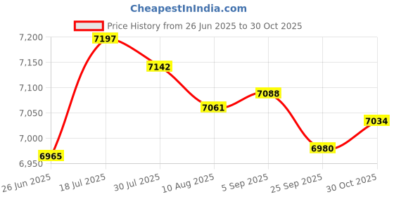 amazon.in Enakshi® 2 Pieces 150mm 6'' Duct Fan Exhaust Vent Air Cooled Hydroponic Inline Blower| Parts & Accessories | Car & Truck Parts | Air Conditioning & Heat | A/C & Heater Controls Price History Graph from 26 Jun 2025 to 30 Oct 2025