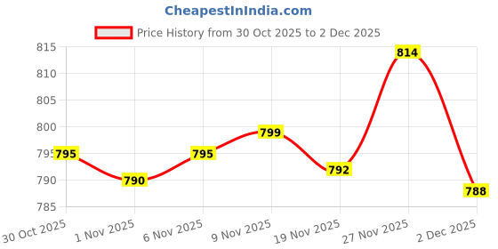 amazon.in Enakshi® 2 Pieces Asia Old Chinese Calligraphy Painting Ink Stick with Character #4|Collectibles | Pens & Writing Instruments | Calligraphy Tools Price History Graph from 30 Oct 2025 to 2 Dec 2025