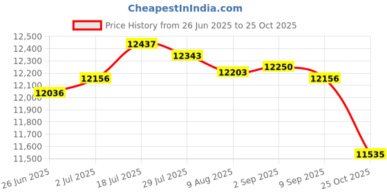 amazon.in Enakshi® 2 Pieces Black 2.50-10 2.50x10 Rubber Tire & Inner Tube Set for CRF50 XR50| Parts & Accessories | Motorcycle Parts | Wheels, Tires & Tubes | Tires & Tubes Price History Graph from 26 Jun 2025 to 25 Oct 2025
