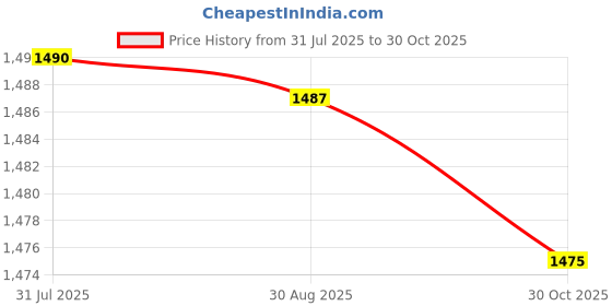 amazon.in Enakshi® 2 Pieces Blood Pressure Cuff Arm Sphygmomanometer Oxford Sleeve 22-48cm|Health & Beauty | Medical, Mobility & Disability | Monitoring & Testing | Blood Pressure Monitoring Price History Graph from 31 Jul 2025 to 30 Oct 2025