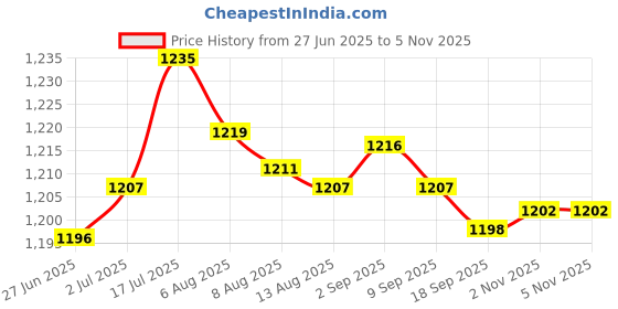 amazon.in Enakshi® 2 Pieces Car 1/8 NPT Oil Water Temperature Temp Gauge 2 Wire Sensor| Parts & Accessories | Car & Truck Parts | Cooling Systems | Other Price History Graph from 27 Jun 2025 to 4 Nov 2025