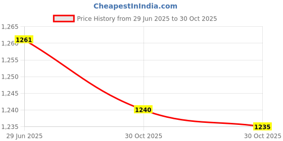amazon.in Enakshi® 2 Pieces E27 Ceramic Pet Reptile Heat Lamp Infrared Heater Light Bulb 100W|Pet Supplies | Reptile Supplies Price History Graph from 29 Jun 2025 to 30 Oct 2025