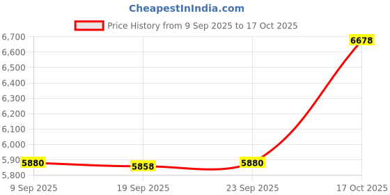 amazon.in Enakshi® 2 Pieces Fitness Ropeless Battle Ropes Tool Comfortable Grip Battle Exercise White|Sporting Goods | Fitness Running & Yoga | Strength Training | Other Strength Training Price History Graph from 9 Sep 2025 to 17 Oct 2025
