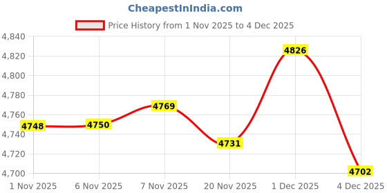 amazon.in Enakshi® 2 Pieces Flower Pattern Latch Hook Kits Pillow Case Cushion Cover|Crafts | Needlecrafts & Yarn | Rug Making | Latch Hooking | Latch Hooking Kits Price History Graph from 1 Nov 2025 to 4 Dec 2025