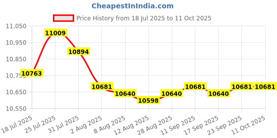 amazon.in Enakshi® 2 Pieces High Precision 0.02mm Bar Level Engineers, Carbon Steel 100mm 200mm|Manufacturing & Metalworking | Metalworking Tooling | Inspection & Measurement | Other Inspection & Measurement Price History Graph from 18 Jul 2025 to 10 Oct 2025
