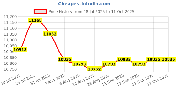 amazon.in Enakshi® 2 Pieces High Precision 0.02mm Bar Level Engineers, Carbon Steel 150mm|Manufacturing & Metalworking | Metalworking Tooling | Inspection & Measurement | Other Inspection & Measurement Price History Graph from 18 Jul 2025 to 10 Oct 2025