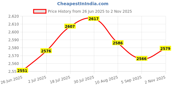 amazon.in Enakshi® 2 Pieces Ion Air Purifier for Home Office Plug in for Toilet Bedroom Bathroom|Home & Garden | Home Improvement | Heating, Cooling & Air | Air Purifiers Price History Graph from 26 Jun 2025 to 2 Nov 2025