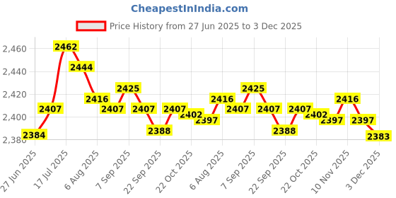 amazon.in Enakshi® 2 Pieces Universal Car 1/8 NPT Oil Pressure Sensor Gauge Sender Sending Unit| Parts & Accessories | Car & Truck Parts | Gauges | Oil Pressure Gauges Price History Graph from 27 Jun 2025 to 3 Dec 2025