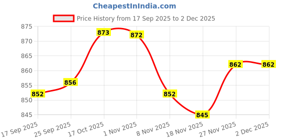 amazon.in Enakshi® 2 Pieces Yoga Wedge Squat Wedge for Exercise Balancing Practice Pilates|Sporting Goods | Fitness, Running & Yoga | Yoga & Pilates | Yoga Props Price History Graph from 17 Sep 2025 to 2 Dec 2025