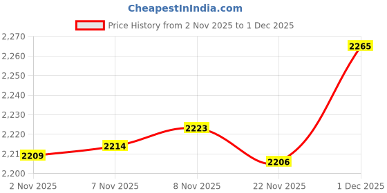 amazon.in Enakshi® 2 Rolls 10m DIY PU Leather Straps Wide Strips Belt Handbag Crafts 2cm Wide|Crafts | Leathercrafts | Leathercraft Tools | Other Leather Tools Price History Graph from 2 Nov 2025 to 1 Dec 2025