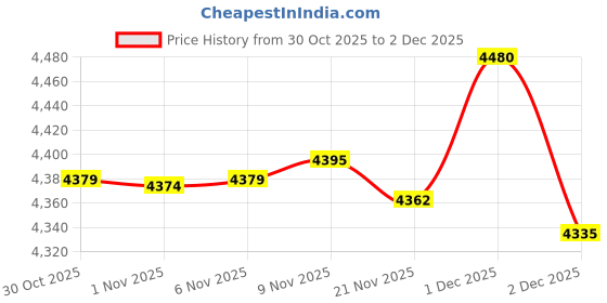 amazon.in Enakshi® 2 Set Animal Pattern Latch Hook Rug Kits Emrbodery Pacakge - Puppy & Kitten|Crafts | Needlecrafts & Yarn | Rug Making | Latch Hooking | Latch Hooking Kits Price History Graph from 30 Oct 2025 to 1 Dec 2025