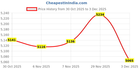 amazon.in Enakshi® 2 Set Bear/Flower Pattern Latch Hook Kits with Basic Tools for Rug Making|Crafts | Needlecrafts & Yarn | Rug Making | Latch Hooking | Latch Hooking Kits Price History Graph from 30 Oct 2025 to 3 Dec 2025