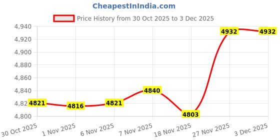 amazon.in Enakshi® 2 Set DIY Bear Latch Hook Kit with Basic Tool and Instruction for Rug Making|Crafts | Needlecrafts & Yarn | Rug Making | Latch Hooking | Latch Hooking Kits Price History Graph from 30 Oct 2025 to 2 Dec 2025