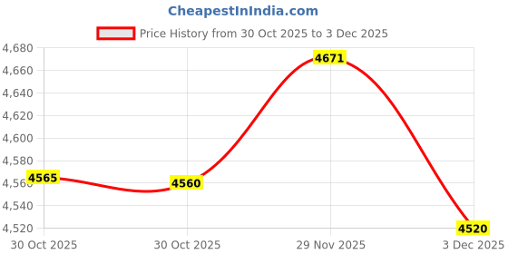 amazon.in Enakshi® 2 Set DIY Pillows Cover Latch Hook Kits for Beginners Giraffe & Bear Pattern|Crafts | Needlecrafts & Yarn | Rug Making | Latch Hooking | Latch Hooking Kits Price History Graph from 30 Oct 2025 to 3 Dec 2025