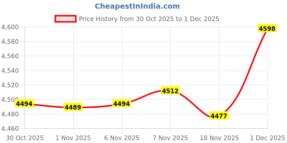 amazon.in Enakshi® 2 Set Dog Cat Latch Hook Kits with Basic Tool and Instruction for Rug Making|Crafts | Needlecrafts & Yarn | Rug Making | Latch Hooking | Latch Hooking Kits Price History Graph from 30 Oct 2025 to 1 Dec 2025