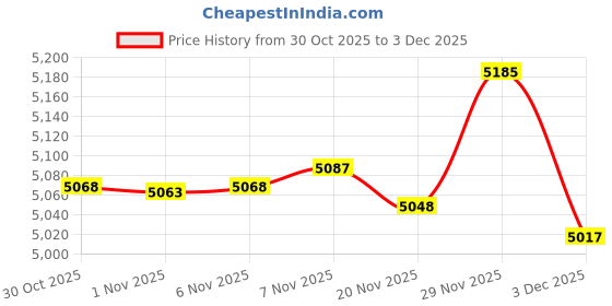 amazon.in Enakshi® 2 Set Dog Latch Hook Kits for DIY Pillow Cover Sofa Cushion Cover 43x43cm |Crafts | Needlecrafts & Yarn | Rug Making | Latch Hooking | Latch Hooking Kits Price History Graph from 30 Oct 2025 to 3 Dec 2025
