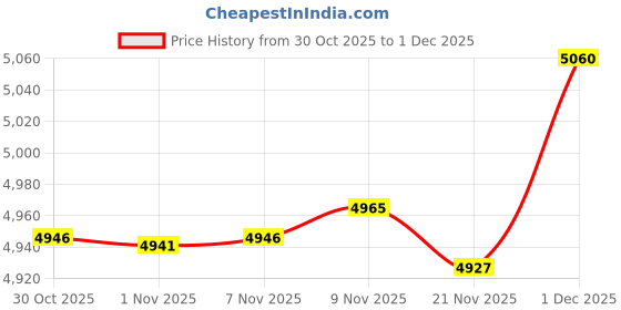 amazon.in Enakshi® 2 Set Dogs Latch Hook Kits with Basic Tool and Instruction for Rug Making |Crafts | Needlecrafts & Yarn | Rug Making | Latch Hooking | Latch Hooking Kits Price History Graph from 30 Oct 2025 to 1 Dec 2025