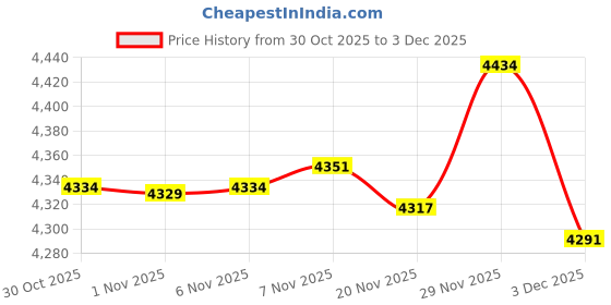 amazon.in Enakshi® 2 Set Horses Pillowcase Latch Hook Kit and 2pcs Latch Hook Tool for Beginner|Crafts | Needlecrafts & Yarn | Rug Making | Latch Hooking | Latch Hooking Kits Price History Graph from 30 Oct 2025 to 3 Dec 2025