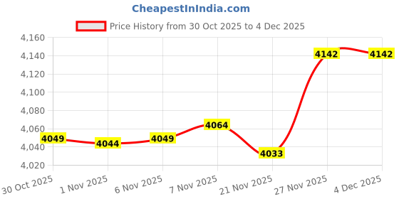 amazon.in Enakshi® 2 Set Latch Hook Kit Cushion Pillow Embroidery Package - Cat Bear|Crafts | Needlecrafts & Yarn | Rug Making | Latch Hooking | Latch Hooking Kits Price History Graph from 30 Oct 2025 to 4 Dec 2025