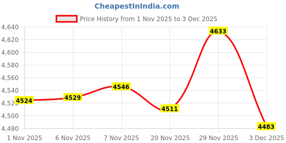 amazon.in Enakshi® 2 Set Latch Hook Kits DIY Pillow Animal Pattern Handmade Needlework Supplies|Crafts | Needlecrafts & Yarn | Rug Making | Latch Hooking | Latch Hooking Kits Price History Graph from 1 Nov 2025 to 3 Dec 2025
