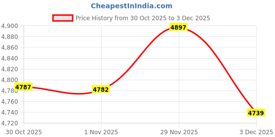 amazon.in Enakshi® 2 Set Latch Hook Kits Pillow Case Cushion Cover Making Kit Duck and Squirrel|Crafts | Needlecrafts & Yarn | Rug Making | Latch Hooking | Latch Hooking Kits Price History Graph from 30 Oct 2025 to 3 Dec 2025