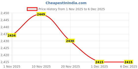 amazon.in Enakshi® 2 Set Poly Quartz Wall Clock Movement Set Mechanism Clock Kit for Home|Crafts | Other Crafts Price History Graph from 1 Nov 2025 to 1 Dec 2025