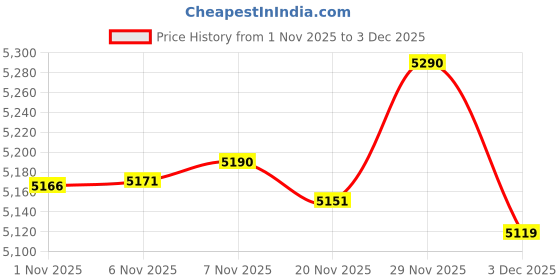 amazon.in Enakshi® 2 Sets Cat Bear Latch Hook Kits Carpet Latch Hooking Rug Kits Cushion Making|Crafts | Needlecrafts & Yarn | Rug Making | Latch Hooking | Latch Hooking Kits Price History Graph from 1 Nov 2025 to 3 Dec 2025