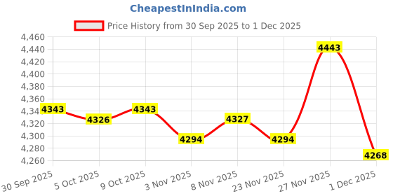 amazon.in Enakshi® 2 Sets Jacquard Cyanotype Solar Blueprint Dry Blue on Fabric DIY Kit Craft|Crafts | Art Supplies | Printmaking | Other Printmaking Price History Graph from 30 Sep 2025 to 1 Dec 2025