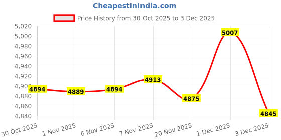 amazon.in Enakshi® 2 Sets Latch Hook Kits for Beginners Bear Wolf Carpet Rug Cushion Embroidery|Crafts | Needlecrafts & Yarn | Rug Making | Latch Hooking | Latch Hooking Kits Price History Graph from 30 Oct 2025 to 3 Dec 2025