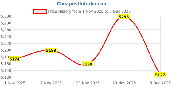 amazon.in Enakshi® 2 Sets Latch Hook Rug Kit DIY Flowers Carpet Craft Rug Making for Adults|Crafts | Needlecrafts & Yarn | Rug Making | Latch Hooking | Latch Hooking Kits Price History Graph from 1 Nov 2025 to 3 Dec 2025