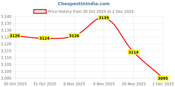 amazon.in Enakshi® 2 Sets Latch Hook Rugs Carpets Cushion Mat Making Kit Crafts for Beginner |Crafts | Needlecrafts & Yarn | Rug Making | Latch Hooking | Latch Hooking Kits Price History Graph from 30 Oct 2025 to 2 Dec 2025