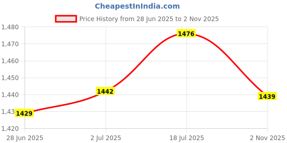 amazon.in Enakshi® 2 x Universal Ignition Cylinder Switch Lock+2 Keys 3-Position for Car Truck| Parts & Accessories | Car & Truck Parts | Interior | Switches & Controls Price History Graph from 28 Jun 2025 to 2 Nov 2025