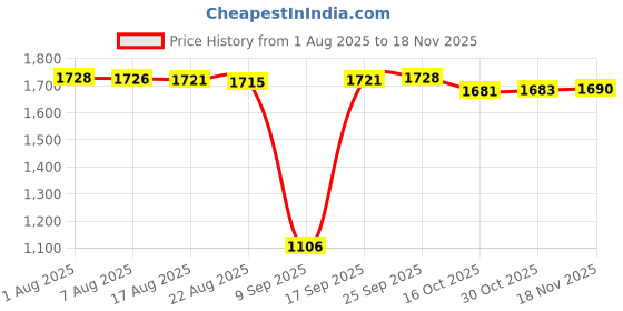amazon.in Enakshi® 20-60A MPPT PWM Solar Panel Battery Regulator Charge Controller LCD Display 40A|Home & Garden | Home Improvement | Electrical & Solar | Alternative & Solar Energy | Chargers & Inverters Price History Graph from 1 Aug 2025 to 18 Nov 2025