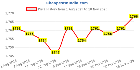 amazon.in Enakshi® 20-60A MPPT PWM Solar Panel Battery Regulator Charge Controller LCD Display 60A|Home & Garden | Home Improvement | Electrical & Solar | Alternative & Solar Energy | Chargers & Inverters Price History Graph from 1 Aug 2025 to 18 Nov 2025