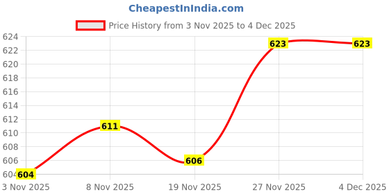 amazon.in Enakshi® 20 Pieces Chicago Screws Back Nail Rivets Studs for DIY Art Crafts 10x5mm|Crafts | Leathercrafts | Leathercraft Accessories | Studs, Rivets & Tacks Price History Graph from 3 Nov 2025 to 4 Dec 2025