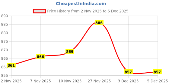 amazon.in Enakshi® 20 Sets Boot Lace Hooks Lace Fittings Rivets for Hiking Camping Black Bronze|Crafts | Leathercrafts | Leathercraft Accessories | Studs, Rivets & Tacks Price History Graph from 2 Nov 2025 to 5 Dec 2025