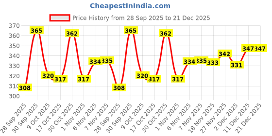 amazon.in Enakshi® 200 Pieces Black Poly Safety Eyes for Teddy Bear Doll Animal Toys 3MM|Toys & Hobbies | Stuffed Animals | Other Stuffed Animals Price History Graph from 28 Sep 2025 to 21 Dec 2025