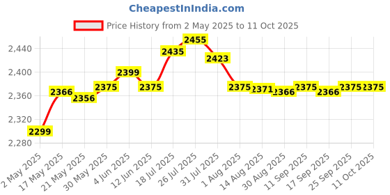 amazon.in Enakshi® 200 Pieces Underarm Sweat Protection Pads Cool Effect Invisible for Sweating|Health & Beauty | Bath & Body | Deodorants & Antiperspirants Price History Graph from 2 May 2025 to 10 Oct 2025