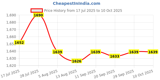 amazon.in Enakshi® 2000Pcs Yellow Network Cable Markers Identification Labels Managment No 0-9|Business & Industrial | Electrical & Test Equipment | Other Electrical & Test Equip. Price History Graph from 17 Jul 2025 to 10 Oct 2025