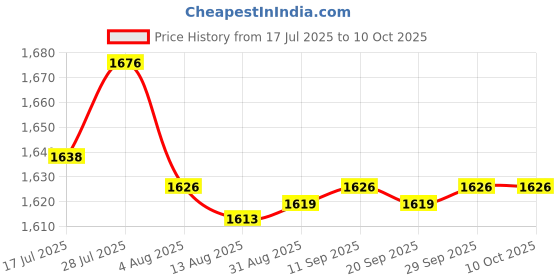 amazon.in Enakshi® 2000x Yellow Network Cable Markers Identification Labels Managment No 0-9|Business & Industrial | Electrical & Test Equipment | Other Electrical & Test Equip. Price History Graph from 17 Jul 2025 to 10 Oct 2025