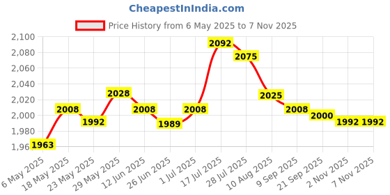 amazon.in Enakshi® 200cm Wind Sock Bag Rainbow Fashion Hanging Grommet Waterproof Park red and White | Sporting Goods | Outdoor Sports | Camping & Hiking Price History Graph from 6 May 2025 to 2 Nov 2025