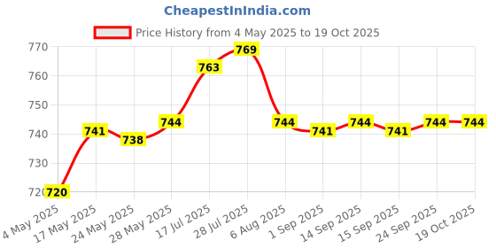 amazon.in Enakshi® 20G BB Cream Foundation for Marks Makeup Base Sweat-Resistant White|Health & Beauty | Makeup | Face | BB, CC & Alphabet Creams Price History Graph from 4 May 2025 to 17 Oct 2025