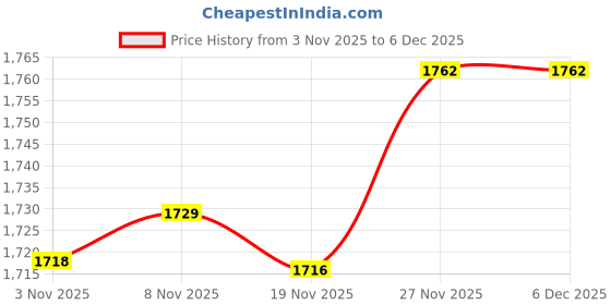 amazon.in Enakshi® 20pcs DIY Metal Rivet Cone Studs Rock Spots for Leather Crafts 7 x 40mm|Crafts | Leathercrafts | Leathercraft Accessories | Studs, Rivets & Tacks Price History Graph from 3 Nov 2025 to 5 Dec 2025