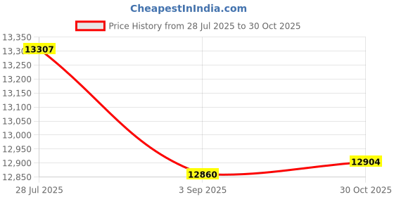 amazon.in Enakshi® 20pcs Multi Blow Flat Fan Nozzle Air Jet Blower Duster Dryer 1/4Bsp Spreader|Business & Industrial | Hydraulics, Pneumatics & Pumps | Other Hydraulics & Pneumatics Price History Graph from 28 Jul 2025 to 30 Oct 2025