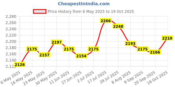 amazon.in Enakshi® 20x Fruit Tree Branch Limb Spreader Twig Fixing Puller Limb Frame for Garden|Home & Garden | Yard, Garden & Outdoor Living | Plant Care, Soil & Accessories | Plant Ties & Supports Price History Graph from 6 May 2025 to 19 Oct 2025