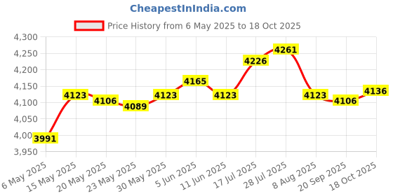 amazon.in Enakshi® 20x Fruit Tree Branch Limb Spreader Twig Fixing Puller Limb Frame for Garden|Home & Garden | Yard, Garden & Outdoor Living | Plant Care, Soil & Accessories | Plant Ties & Supports Price History Graph from 6 May 2025 to 18 Oct 2025