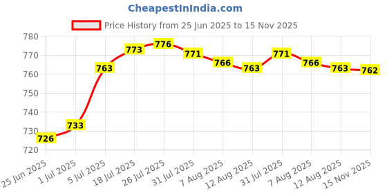 amazon.in Enakshi® 240pcs Computer DIY Screws Set Assortment M2 M2.5 M3 for Motherboard|Business & Industrial | Fasteners & Hardware | Screws & Bolts Price History Graph from 25 Jun 2025 to 15 Nov 2025