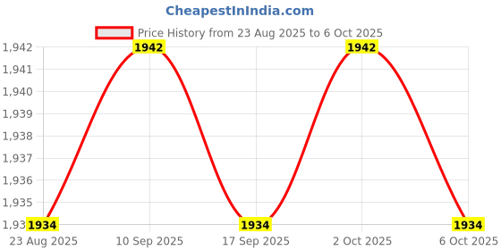 amazon.in Enakshi® 2.4G Numeric Keypad Wireless Keypad Extensions with Mouse for Laptop Desktop Black|Computers/Tablets & Networking | Keyboards, Mice & Pointers | Keyboards & Keypads Price History Graph from 23 Aug 2025 to 2 Oct 2025